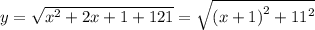 y = \sqrt{ {x }^{2} + 2x + 1 + 121} = \sqrt{ {(x + 1)}^{2} + {11}^{2} }