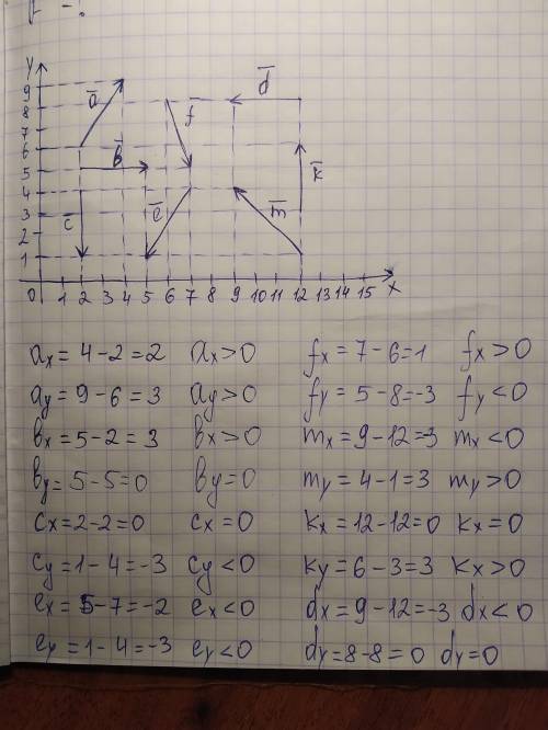 Определите знак проекции векторов, представленных на рисунке, на координатные оси ох и оу. у каких в