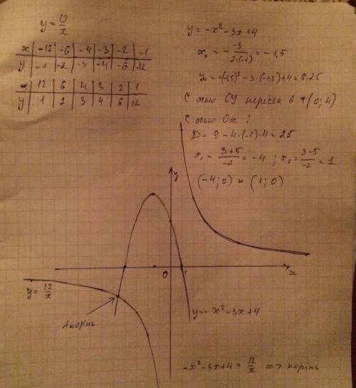 2.3. побудуйте в одній системі координат графіки функцій у=12/x іy=-x^2-3х+4. користуючись графіком,