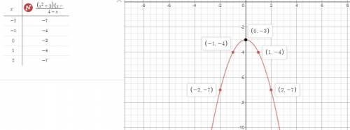 Постройте график функции y=(x^2+3)(x-4)/4-x