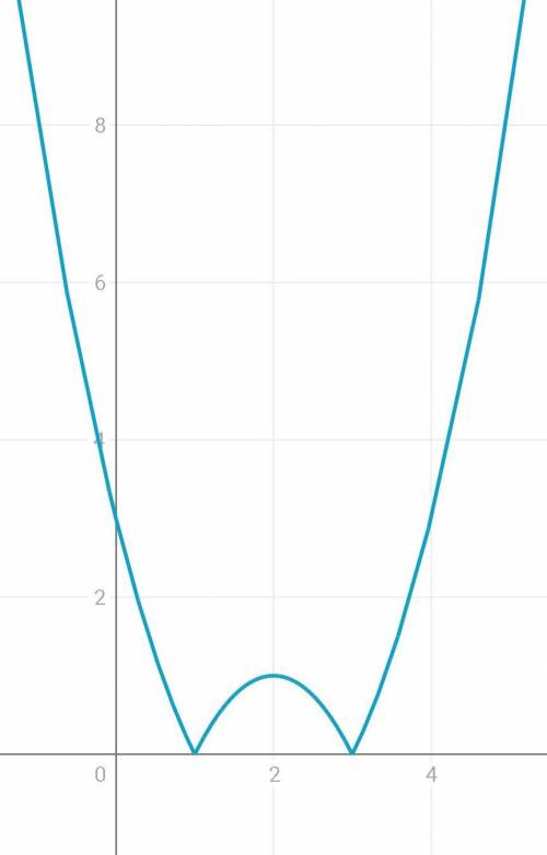 Построить график функций 1)y= | x^2-4x +3 | 2)y=| x^2+3x+2 |