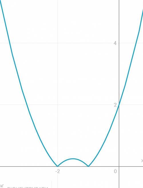 Построить график функций 1)y= | x^2-4x +3 | 2)y=| x^2+3x+2 |