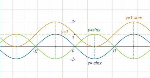 Объясните почему так: почему при y=1-sin(x) , график относительно y=sin(x) помимо того , что подним