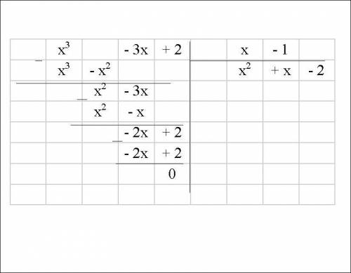 X³-3x+2=0find the roots of each polynomial​