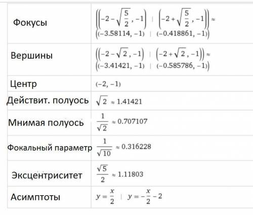 Уравнение кривой второго порядка к каноническому виду . определить ее тип, выписать параметры и пост