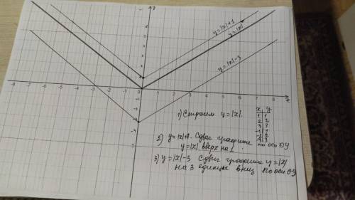 Построить графики в одной системе координат. (точки, которые вы взяли - указать).[tex]1. \: y = |x|