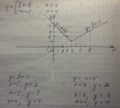 построить график функции: у= 1/2x-1,если x> =4 -x+5,если x< 4