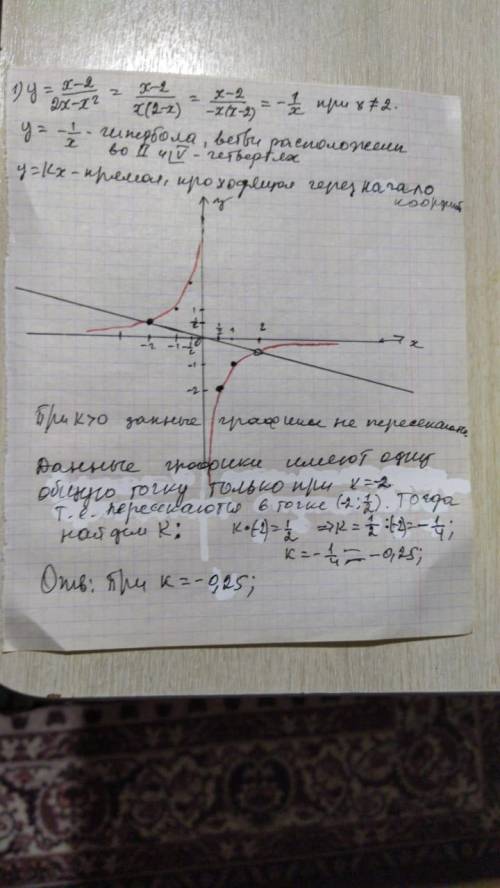 Определите при каких значениях k прямая y = kx имеет с графиком одну общую точку. ​