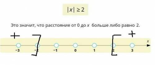 Отметить на оси решения неравенств |x|≥2​