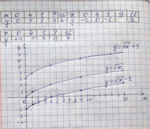 Построить графики в одной системе координат. (точки, которые вы взяли - указать).[tex]1. \: y = \sqr