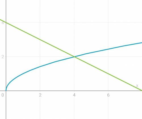 Решить 2,3,4. не понимаю как решать графически уравнение