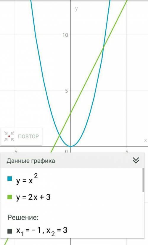 Решите графическое уравнение x²=2x+3​