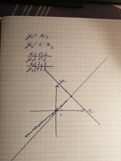 Постройте в одной системе координат графики функций у=х и у=6-х .найдите координаты точек(чки) перес