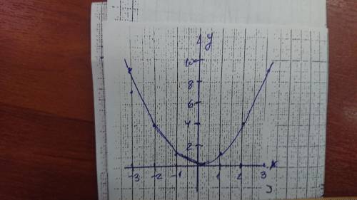 Постройте график функций y=x2 с графика функций определите, при каких значениях x значение y ранво 9