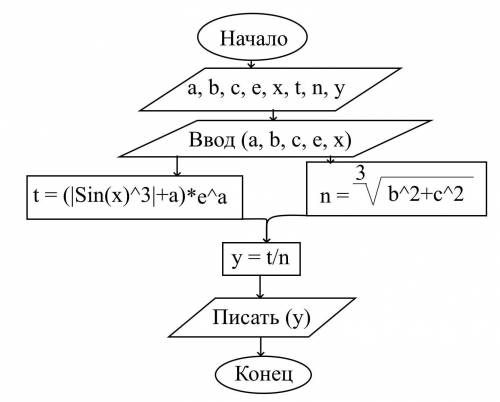 Составить блок-схему алгоритма и программу на паскале для вычисления функций y(x). ввести программу