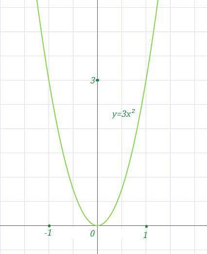 Постройте график функции. мало времени..два раза y=3x^2y=-1/2x^3​