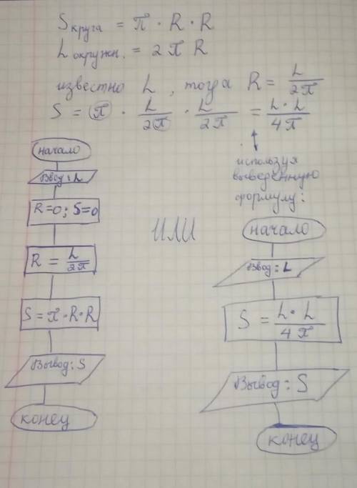 cкладіть алгоритм ( блок-схему) знаходження площі круга якщо відома довжина кола яка обмежуе цей кру