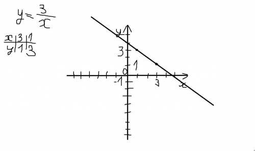 Постройте графикфункции у=3/х