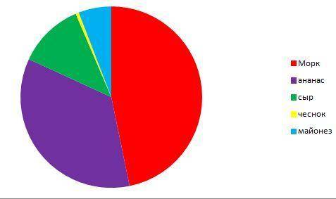 Как составить круговую диаграмму когда известно: морковь 400 г; ананас 300 г; сыр 100г; чеснок 5