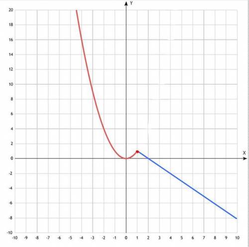 Решить. график-то построить могу, а, что означает найти y(-2), y(1), y (3)