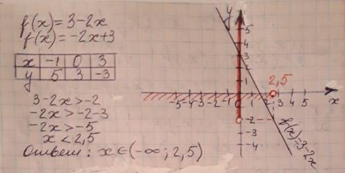 F: r-> r , f(x)=3-2x найдите действительные значения x, при которых значения функций f больше -2