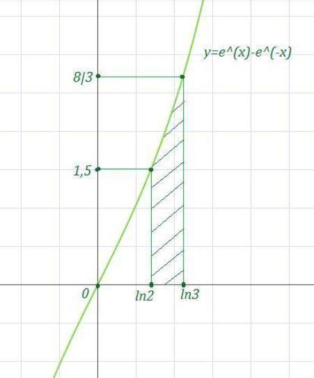 Найдите площадь фигуры, ограниченной линиями y=e^x-e^-x, x=ln 2, x=ln 3,y=0