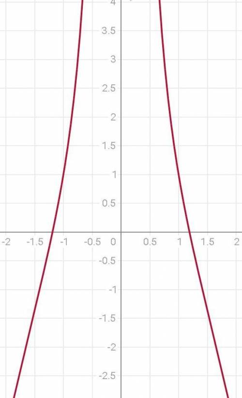 Побудуйте графік рівняння √4-x^2(y-x^2)=0