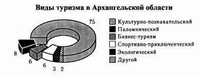 Какой вид туризма предпочтительней в архангельской области?