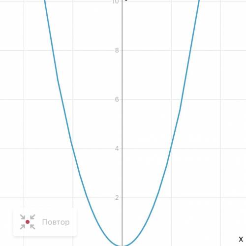 Постройте график функции y= x2