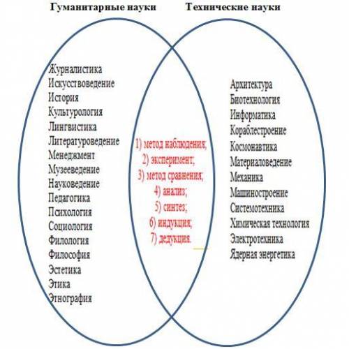 Наметить диаграмму венна, выявив особенности и общие черты в гуманитарной и технической областях​