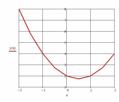 70 решите графически уравнение х^2-х+2=0