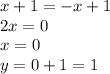 x + 1 = - x + 1 \\ 2x = 0 \\ x = 0 \\ y = 0 + 1 = 1