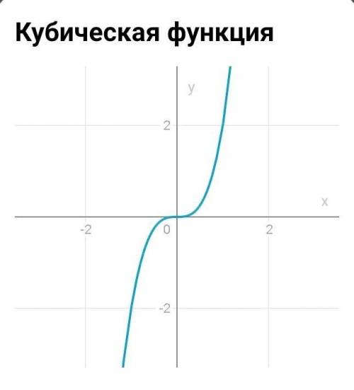 постройте график функции: а) у=2х^3 б) у= - 1/х^5