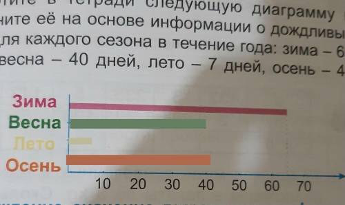 Начертите в тетради следующую диаграмму ипаполните её на основе информации о дождливыхпнях для каждо