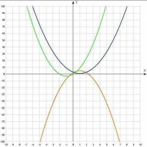 25 постройте график функции: а) y=-3x^2+6x+2б) y=2x^2-4x+3​в) y=3x(2+x)​