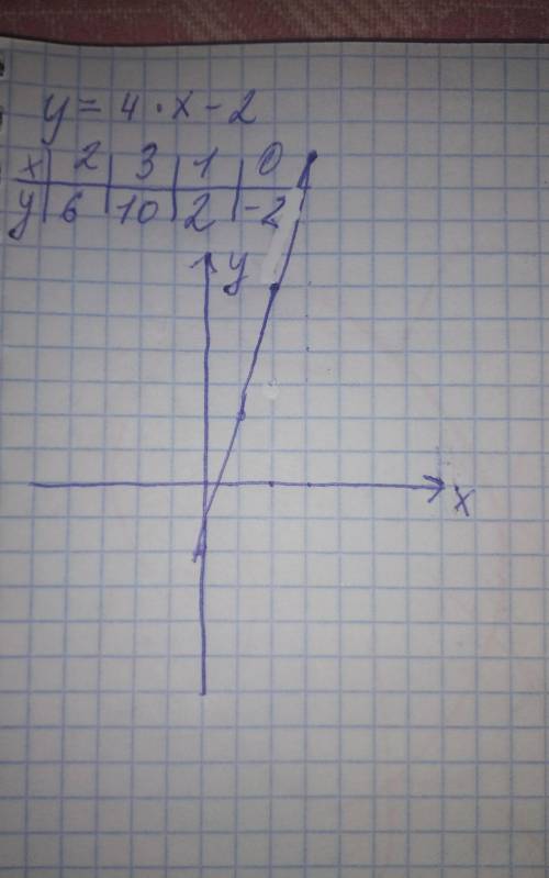 Построить график функции у=4^х-2