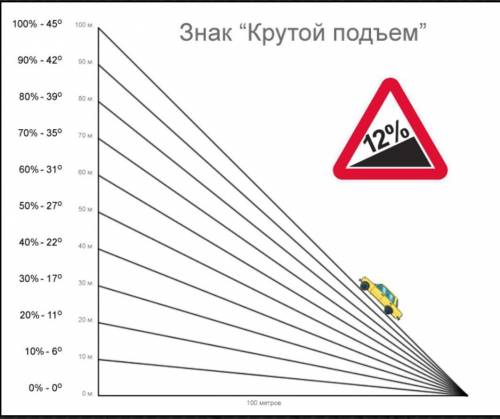 Перевести проценты в градусы к окружности. 3% 44% 19% 6% 6% 22%