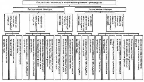 Степени благоприятности фактора интенсивного фактора схема ​