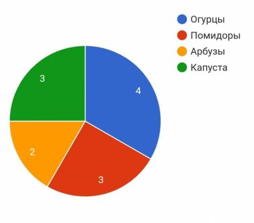 Построить круговую диаграмму по следующим данным : 1\3 площади огорода занимают огурцы .25 % помидор