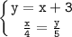 \tt\displaystyle \left \{ {{y=x+3} \atop {\frac{x}{4}=\frac{y}{5}}} \right.