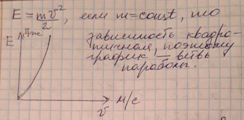 Как выглядит график зависимости кинетической энергии тела от скорости при неизменной масы тела​ ​