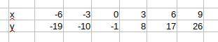 Функція задана формулою у = 3х - 1, де змінна х може набувати значень-6; -3; 0; 3; 6; 9. задайте цю