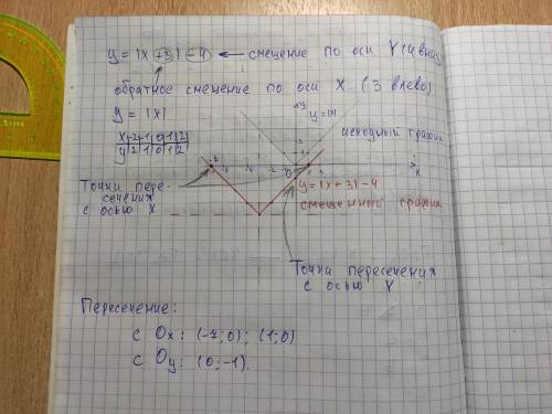 Постройте график функции у=|х+3| - 4. укажите координаты точек пересечения графика с осями координат