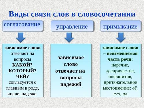 Определите связи в словосочетаниях: люблю жизнь, жизнь без алкоголя, сделать по-другому, двойной тар