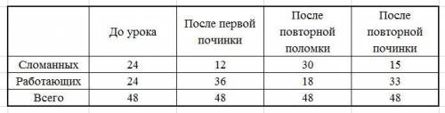 Упрофессора чудакова в лаборатории было много удивительных приборов. некоторые из них были сломаны.