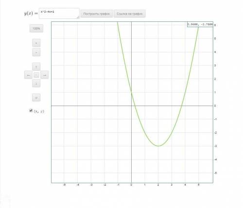 Найдите наименьшее значение функциї у=х^2-4х+1​