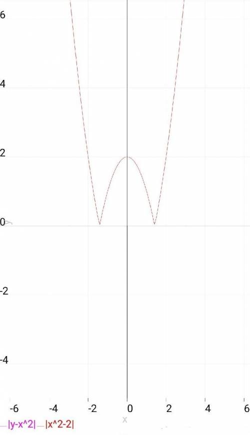 Постройте график уравнения: |y-x^2|=|x^2-2|​