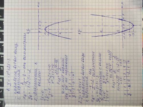 постройте график функции: б) y=-x^2+2x-3 г)y=x^2-4x+1 (нужно построить по алгоритму: 1)найти коорд