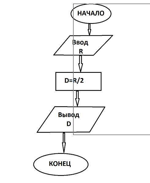 Прочитайте условия и составьте блок-схему. дано радиус круга: r=20 определите диаметр круга​