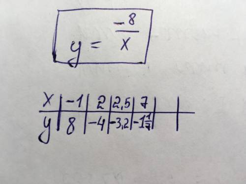 Функцию задано формулою y=-8/x. знайти значення y, якщо: 1) x=-1; 2)x=2; 3) x=2,5; 4)x=7;